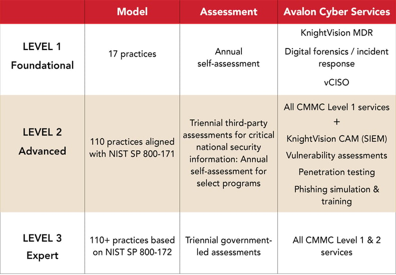 cmmc chart