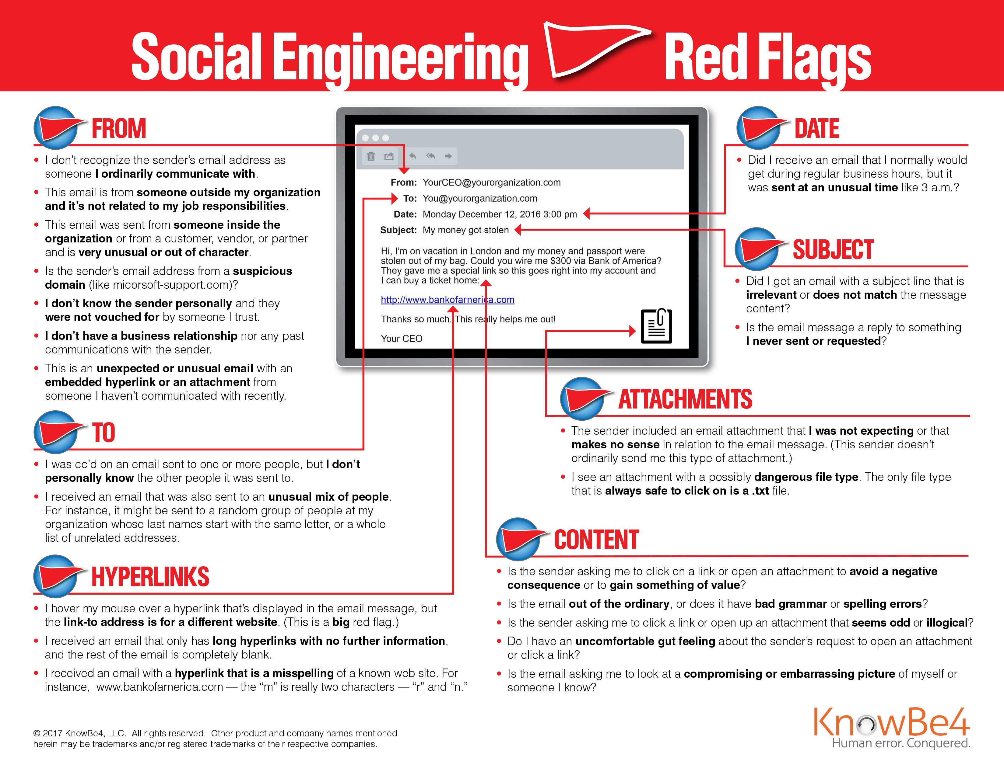 KnowBe4 Red Flags